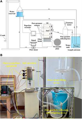 Suffusion restraint in gap-graded soil reinforced with fibers